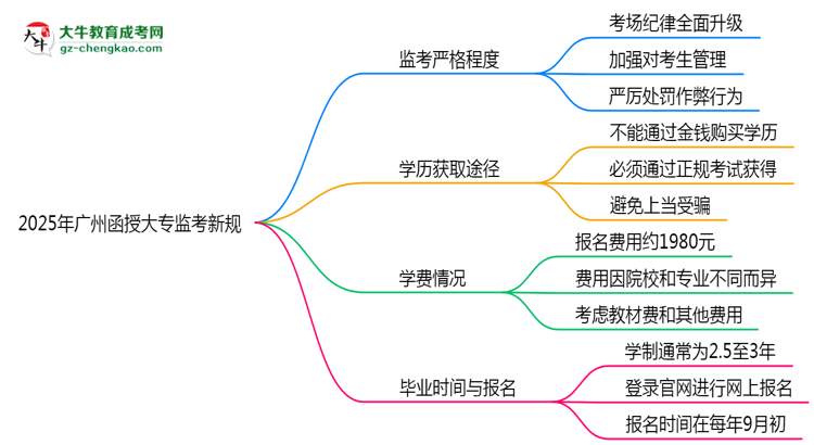 2025年廣州函授大專監(jiān)考新規(guī)：考場(chǎng)紀(jì)律會(huì)否全面升級(jí)？思維導(dǎo)圖