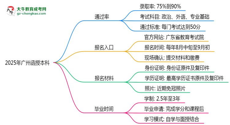2025年廣州函授本科真能“到場即過”？通過率數(shù)據(jù)曝光思維導(dǎo)圖