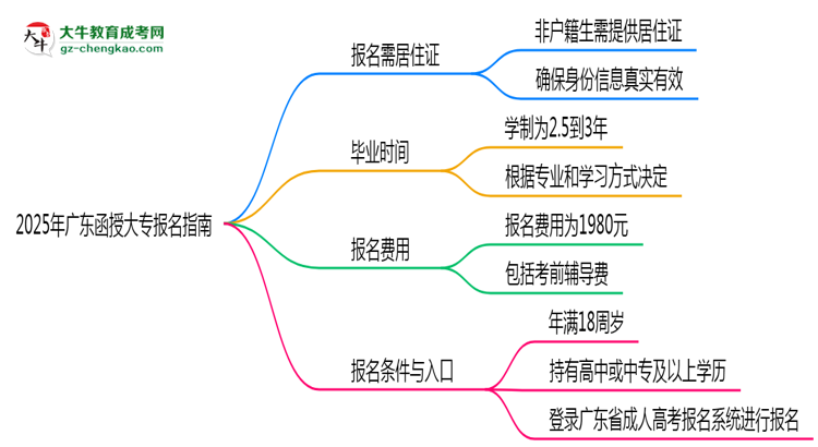 非戶籍生必看！2025年廣東函授大專報名需居住證嗎？思維導(dǎo)圖