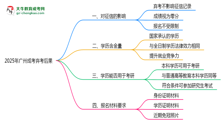 2025年廣州成考棄考后果：影響征信或下次報名？思維導(dǎo)圖