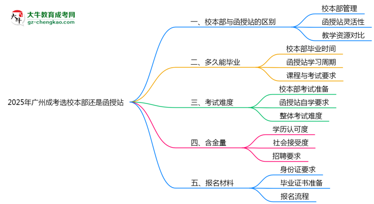 2025年廣州成考選校本部還是函授站？6大對比解析思維導(dǎo)圖