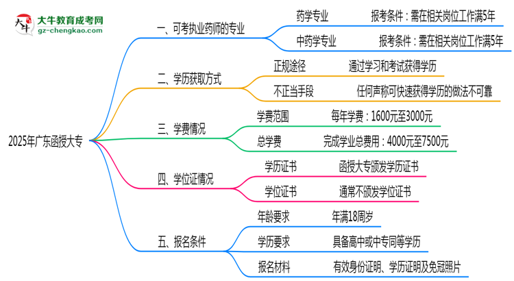 廣東函授大專哪些專業(yè)可考執(zhí)業(yè)藥師？2025年報考條件思維導(dǎo)圖