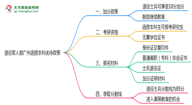 退役軍人報廣州函授本科有加分？2025年優(yōu)待政策詳解思維導(dǎo)圖