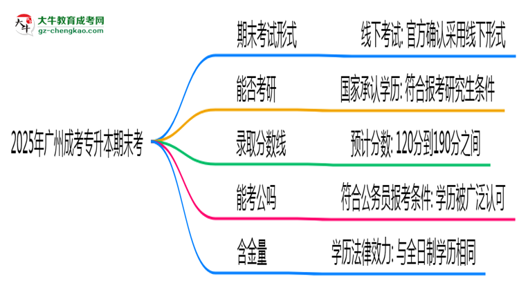 2025年廣州成考專升本期末考線上考？考試形式官方確認思維導圖