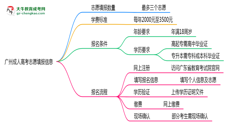 廣州成人高考能填幾個(gè)志愿？2025年志愿填報(bào)規(guī)則變更思維導(dǎo)圖