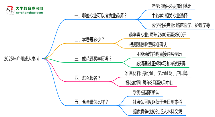 廣州成人高考哪些專業(yè)可考執(zhí)業(yè)藥師？2025年報(bào)考條件思維導(dǎo)圖