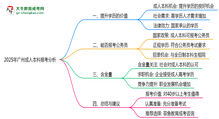 40歲報考廣州成人本科是否值得？2025年學歷含金量解析思維導圖