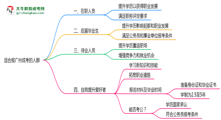 哪些人適合報(bào)廣州成考？2025年四類人群推薦名單思維導(dǎo)圖
