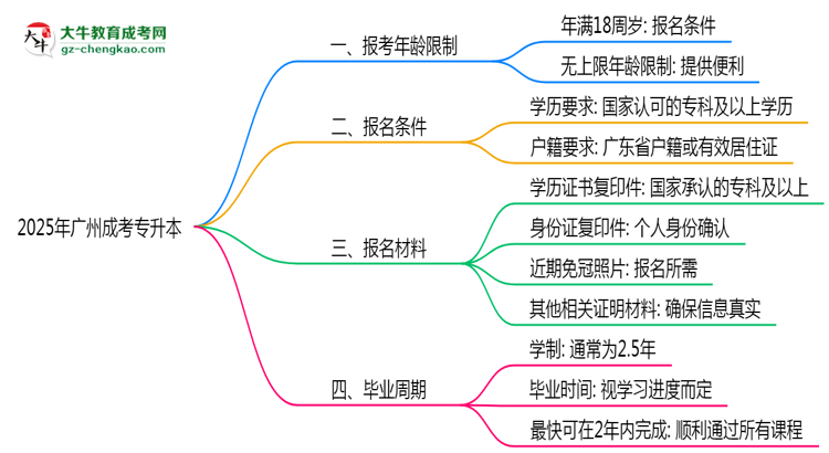 2025年廣州省成考專升本報(bào)考年齡限制是多少歲？思維導(dǎo)圖