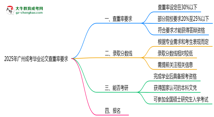 2025年廣州成考畢業(yè)論文查重率要求提高至多少？思維導(dǎo)圖