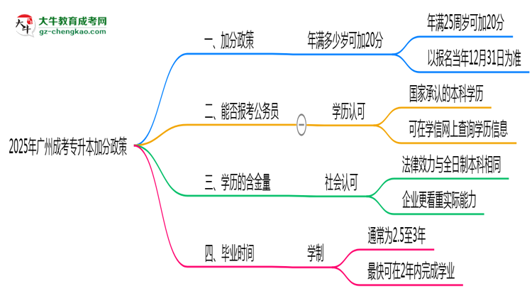 2025年廣州成考專升本加分政策：滿多少歲可加20分？思維導(dǎo)圖