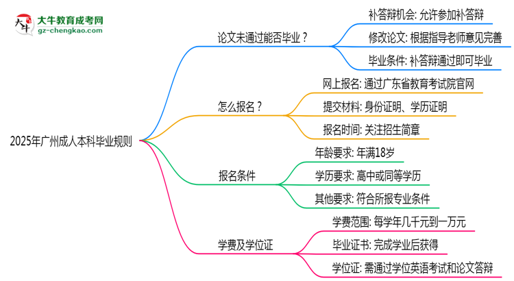 2025年廣州成人本科論文未通過(guò)能否補(bǔ)交？畢業(yè)規(guī)則調(diào)整思維導(dǎo)圖