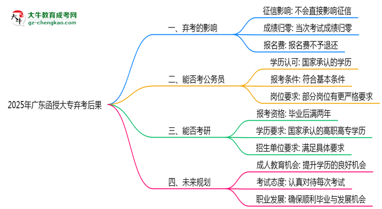 2025年廣東函授大專棄考后果：影響征信或下次報(bào)名？思維導(dǎo)圖