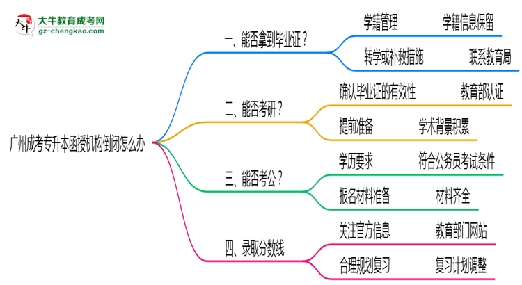 廣州成考專升本函授機構(gòu)倒閉怎么辦？2025年畢業(yè)證補救方案公布思維導(dǎo)圖