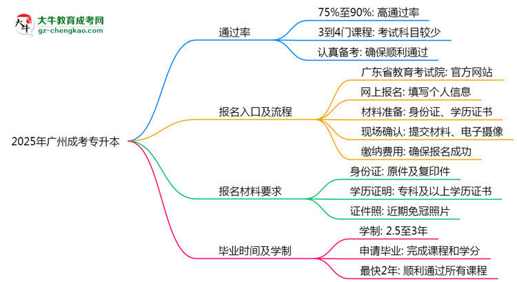 2025年廣州成考專升本真能“到場即過”？通過率數(shù)據(jù)曝光思維導圖