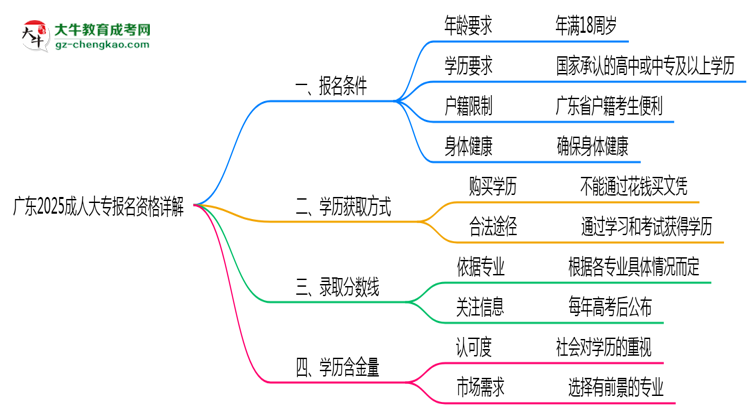 廣東2025成人大專報名資格詳解：這些條件你必須達(dá)標(biāo)！思維導(dǎo)圖