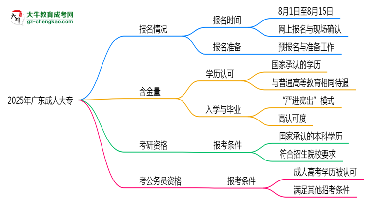 廣東成人大專全年可報名？2025年報考時間節(jié)點更新思維導(dǎo)圖