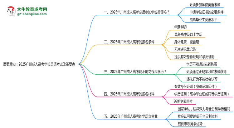 重要通知：2025廣州成人高考學位英語考試改革要點思維導(dǎo)圖