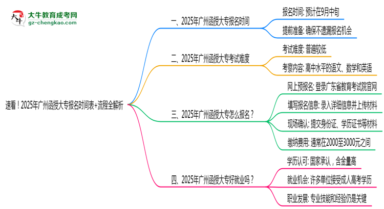 速看！2025年廣州函授大專報(bào)名時(shí)間表+流程全解析思維導(dǎo)圖