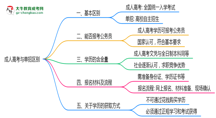 成人高考與單招區(qū)別在哪？2025年廣州考生必看對比指南思維導(dǎo)圖