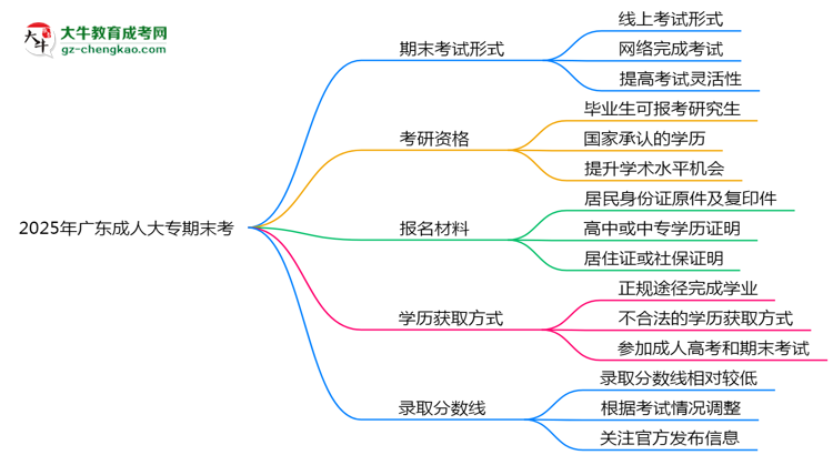 2025年廣東成人大專期末考線上考？考試形式官方確認思維導圖