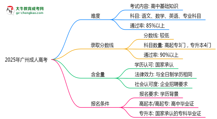2025廣州成人高考難度升級(jí)？各科目通過率數(shù)據(jù)曝光思維導(dǎo)圖