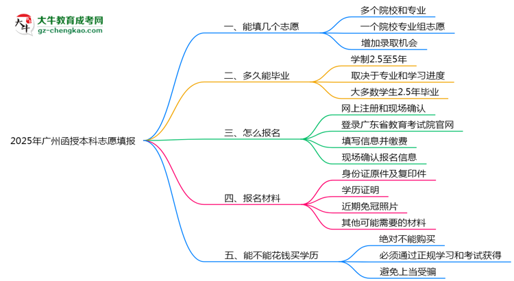 廣州函授本科能填幾個(gè)志愿？2025年志愿填報(bào)規(guī)則變更思維導(dǎo)圖