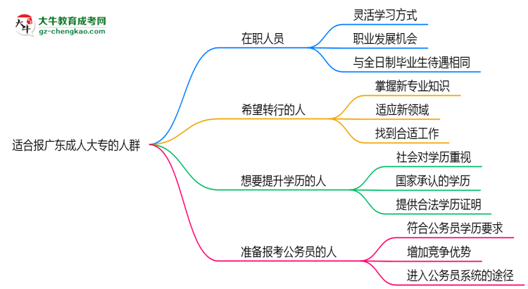 哪些人適合報(bào)廣東成人大專？2025年四類人群推薦名單思維導(dǎo)圖