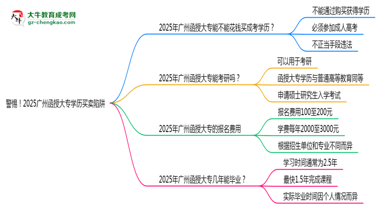 警惕！2025廣州函授大專學(xué)歷買賣陷阱（官方聲明）思維導(dǎo)圖