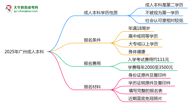 2025年廣州明確界定：成人本科學(xué)歷屬第一學(xué)歷嗎？思維導(dǎo)圖