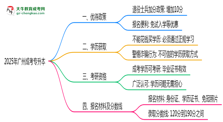 退役軍人報(bào)廣州成考專升本有加分？2025年優(yōu)待政策詳解思維導(dǎo)圖