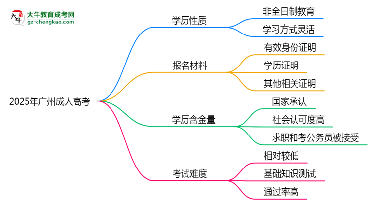 官方定調：2025廣州成人高考學歷屬全日制嗎？真相揭秘思維導圖