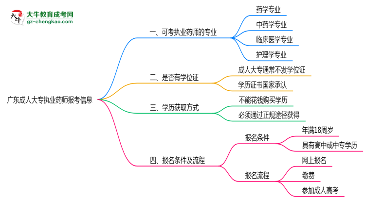 廣東成人大專哪些專業(yè)可考執(zhí)業(yè)藥師？2025年報考條件思維導圖