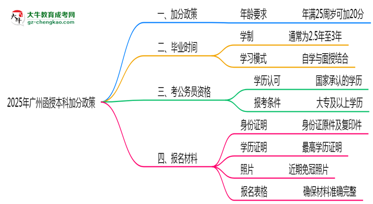2025年廣州函授本科加分政策：滿多少歲可加20分？思維導(dǎo)圖