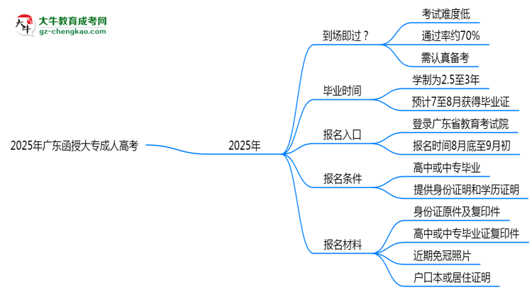 2025年廣東函授大專真能“到場即過”？通過率數(shù)據(jù)曝光思維導圖