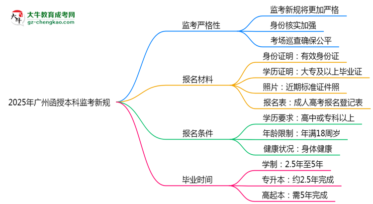 2025年廣州函授本科監(jiān)考新規(guī)：考場(chǎng)紀(jì)律會(huì)否全面升級(jí)？思維導(dǎo)圖