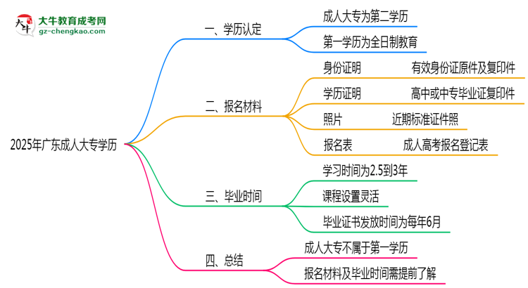 2025年廣東明確界定：成人大專學(xué)歷屬第一學(xué)歷嗎？思維導(dǎo)圖