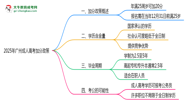 2025年廣州成人高考加分政策：滿(mǎn)多少歲可加20分？思維導(dǎo)圖