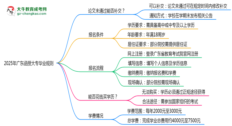 2025年廣東函授大專論文未通過能否補交？畢業(yè)規(guī)則調(diào)整思維導圖