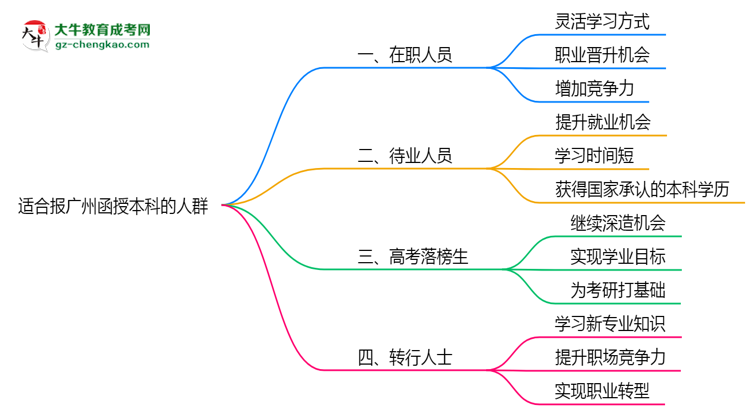 哪些人適合報(bào)廣州函授本科？2025年四類人群推薦名單思維導(dǎo)圖