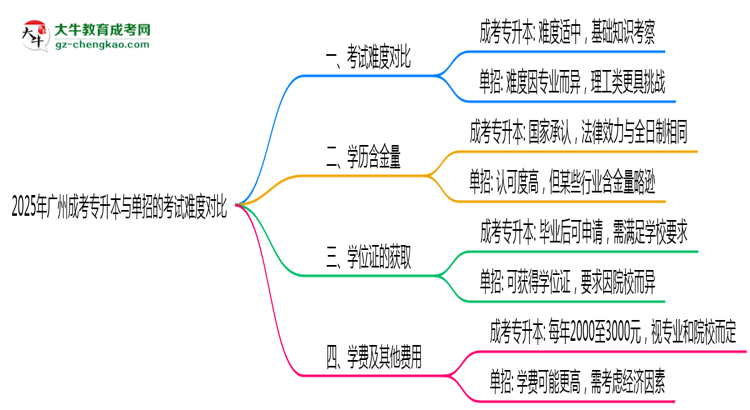 廣州成考專升本和單招哪個(gè)更難？2025年考試難度對(duì)比思維導(dǎo)圖