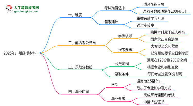 2025廣州函授本科難度升級(jí)？各科目通過(guò)率數(shù)據(jù)曝光思維導(dǎo)圖