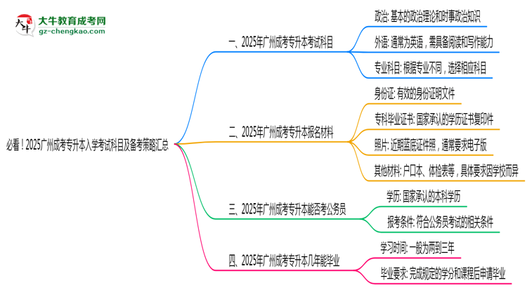 必看！2025廣州成考專升本入學(xué)考試科目及備考策略匯總思維導(dǎo)圖
