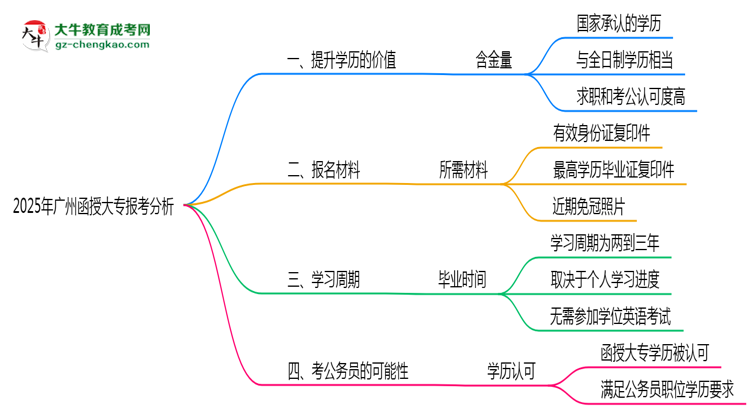 40歲報考廣州函授大專是否值得？2025年學歷含金量解析思維導圖