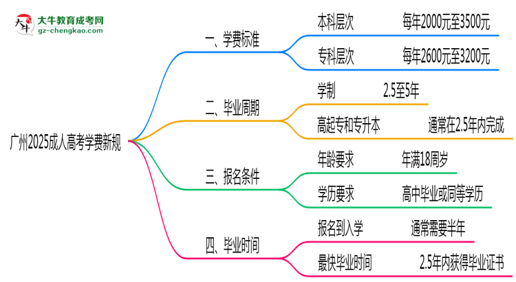 廣州2025成人高考學費新規(guī)：各院校收費標準完整公示思維導圖
