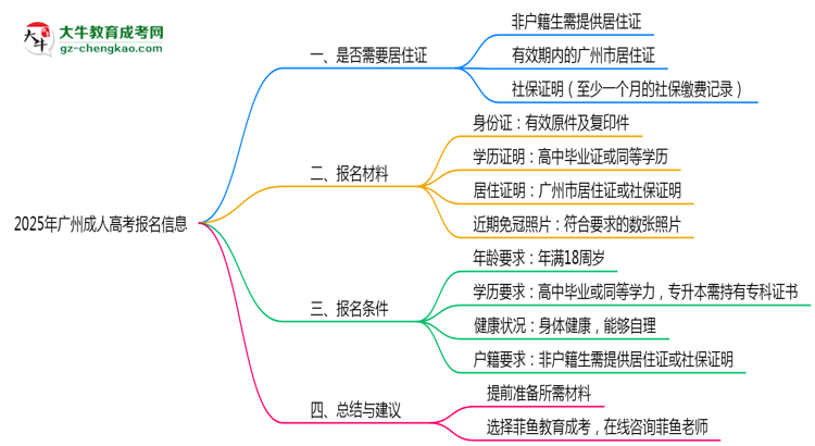 非戶籍生必看！2025年廣州成人高考報名需居住證嗎？思維導(dǎo)圖