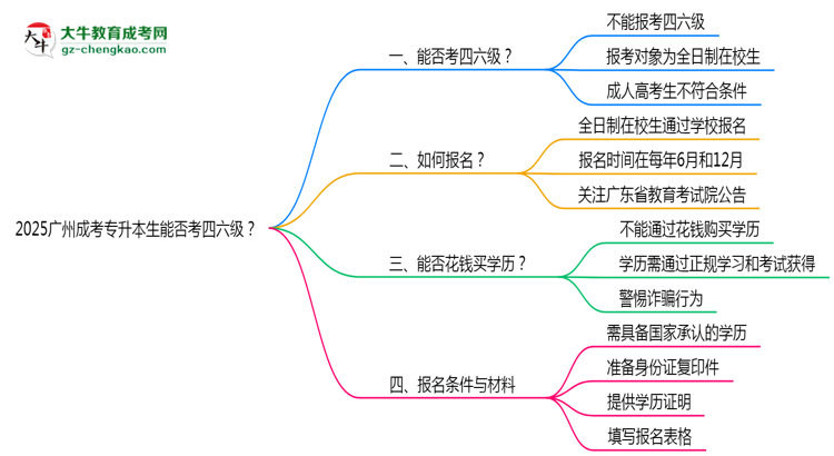2025廣州成考專升本生能否考四六級？教育部最新答復(fù)思維導(dǎo)圖