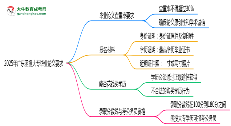 2025年廣東函授大專畢業(yè)論文查重率要求提高至多少？思維導(dǎo)圖