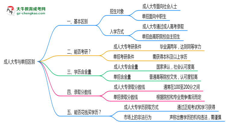 成人大專(zhuān)與單招區(qū)別在哪？2025年廣東考生必看對(duì)比指南思維導(dǎo)圖
