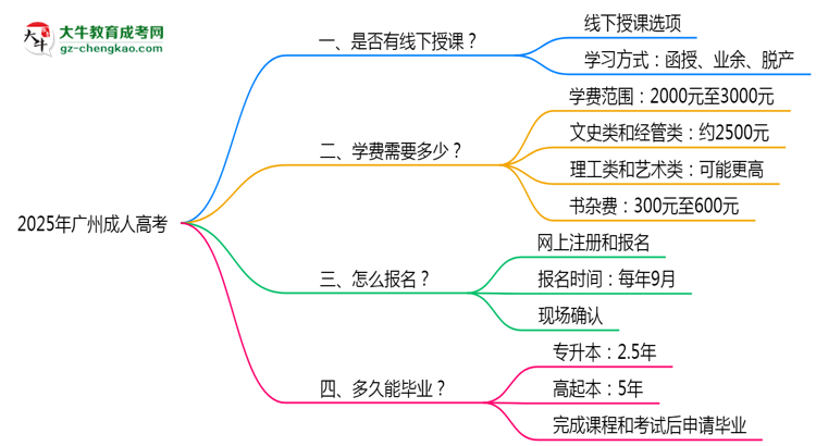 廣州成人高考線下授課嗎？2025年面授課程安排說明思維導圖